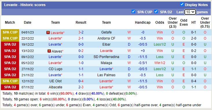 Nhận định, soi kèo Gijón vs Levante, 0h30 ngày 7/1 - Ảnh 3