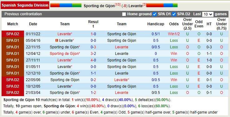 Nhận định, soi kèo Gijón vs Levante, 0h30 ngày 7/1 - Ảnh 4