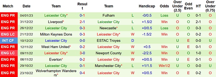 Nhận định, soi kèo Gillingham vs Leicester, 19h30 ngày 7/1 - Ảnh 2