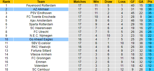 Nhận định, soi kèo Go Ahead vs AZ Alkmaar, 00h45 ngày 26/01 - Ảnh 4