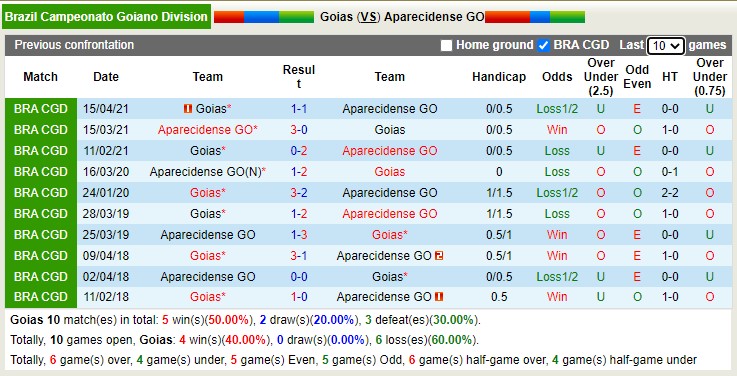 Nhận định, soi kèo Goiás vs Aparecidense, 6h30 ngày 13/1 - Ảnh 3