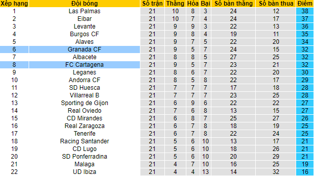 Nhận định, soi kèo Granada vs Cartagena, 20h ngày 8/1 - Ảnh 4