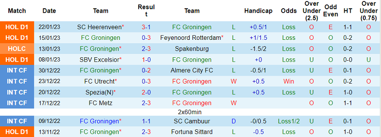 Nhận định, soi kèo Groningen vs Cambuur, 0h45 ngày 27/1 - Ảnh 1