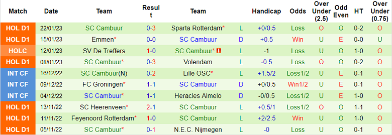 Nhận định, soi kèo Groningen vs Cambuur, 0h45 ngày 27/1 - Ảnh 2