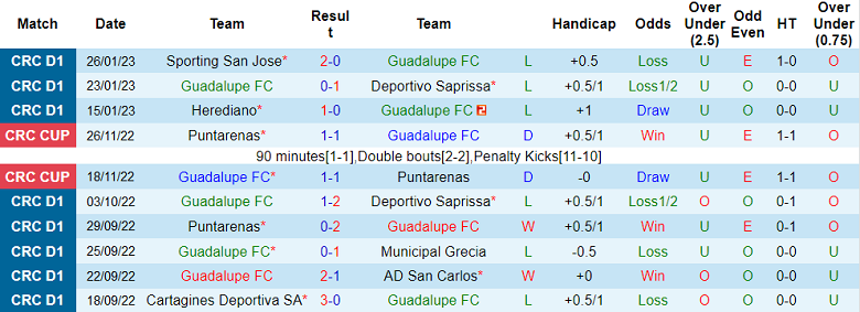 Nhận định, soi kèo Guadalupe vs Cartagines, 7h ngày 30/1 - Ảnh 1