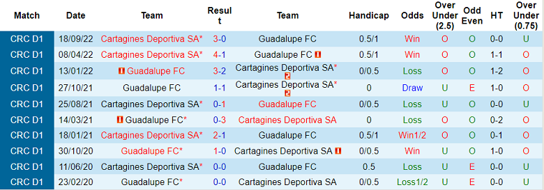 Nhận định, soi kèo Guadalupe vs Cartagines, 7h ngày 30/1 - Ảnh 3