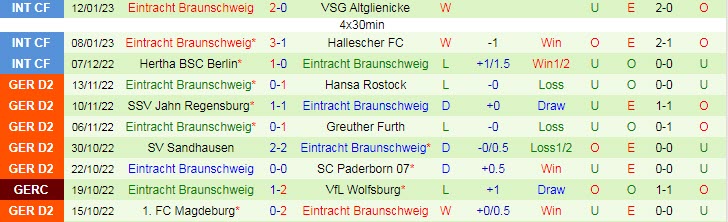 Nhận định, soi kèo Hamburger vs Braunschweig, 19h30 ngày 29/1 - Ảnh 2