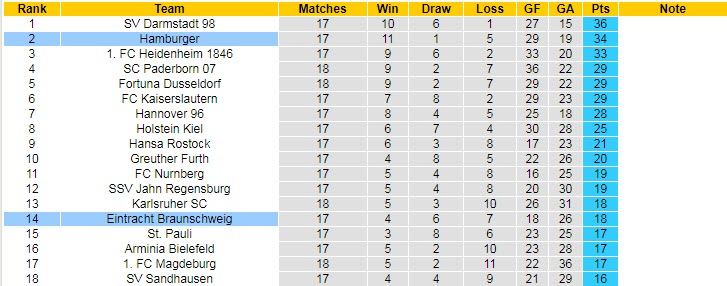 Nhận định, soi kèo Hamburger vs Braunschweig, 19h30 ngày 29/1 - Ảnh 4