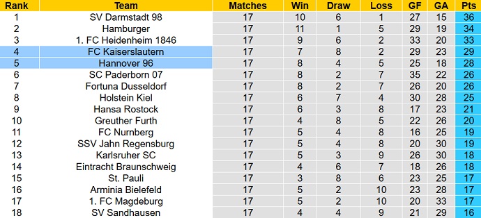 Nhận định, soi kèo Hannover vs Kaiserslautern, 2h30 ngày 29/1 - Ảnh 5