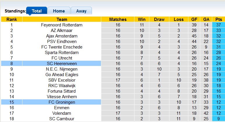 Nhận định, soi kèo Heerenveen vs Groningen, 18h15 ngày 22/1 - Ảnh 4