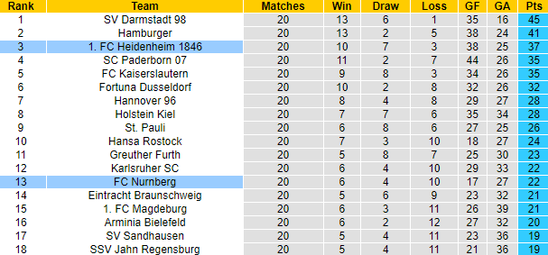 Nhận định, soi kèo Heidenheim vs Nurnberg, 19h30 ngày 19/2 - Ảnh 6