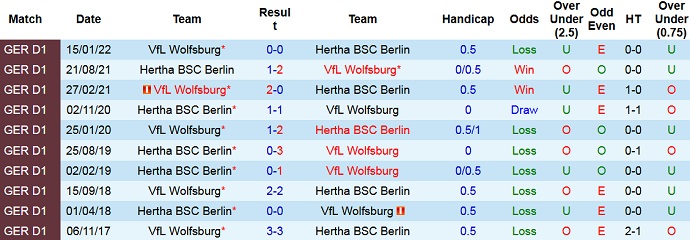 Nhận định, soi kèo Hertha vs Wolfsburg, 2h30 ngày 25/1 - Ảnh 3
