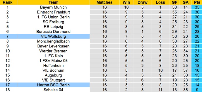 Nhận định, soi kèo Hertha vs Wolfsburg, 2h30 ngày 25/1 - Ảnh 6