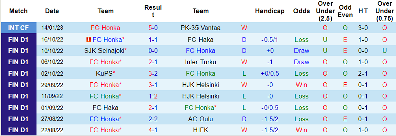 Nhận định, soi kèo Honka Espoo vs Mariehamn, 19h ngày 21/1 - Ảnh 1