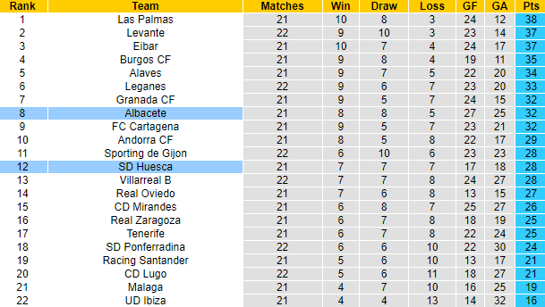 Nhận định, soi kèo Huesca vs Albacete, 3h ngày 10/1 - Ảnh 5