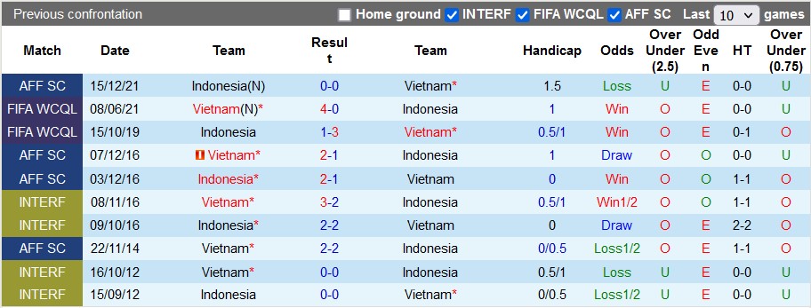 Nhận định, soi kèo Indonesia vs Việt Nam, 16h30 ngày 6/1 - Ảnh 3