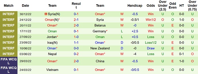 Nhận định, soi kèo Iraq vs Oman, 22h45 ngày 6/1 - Ảnh 2