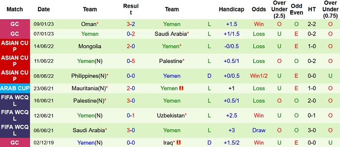 Nhận định, soi kèo Iraq vs Yemen, 22h00 ngày 12/1 - Ảnh 2