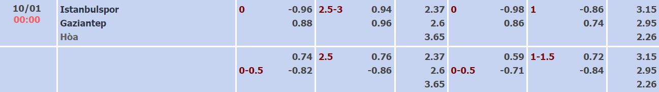 Nhận định, soi kèo Istanbulspor vs Gaziantep, 0h ngày 10/1 - Ảnh 4