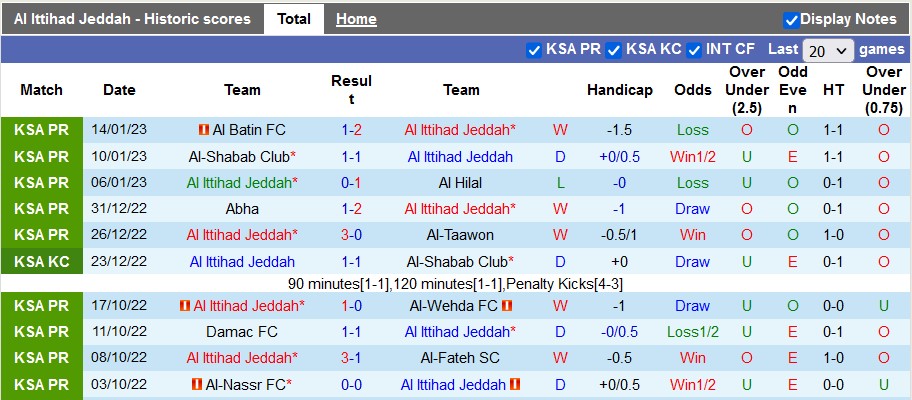 Nhận định, soi kèo Ittihad vs Feiha, 22h ngày 19/1 - Ảnh 1