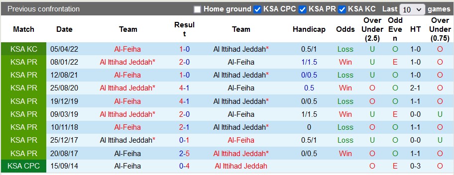 Nhận định, soi kèo Ittihad vs Feiha, 22h ngày 19/1 - Ảnh 3