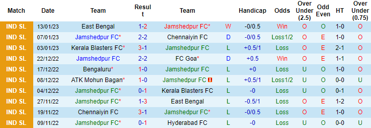 Nhận định, soi kèo Jamshedpur vs Bengaluru, 21h ngày 18/1 - Ảnh 1