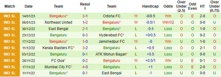 Nhận định, soi kèo Jamshedpur vs Bengaluru, 21h ngày 18/1 - Ảnh 2