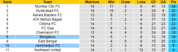 Nhận định, soi kèo Jamshedpur vs Bengaluru, 21h ngày 18/1 - Ảnh 4