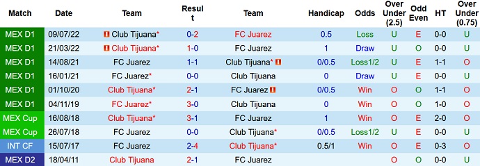 Nhận định, soi kèo Juárez vs Tijuana, 8h05 ngày 15/1 - Ảnh 3