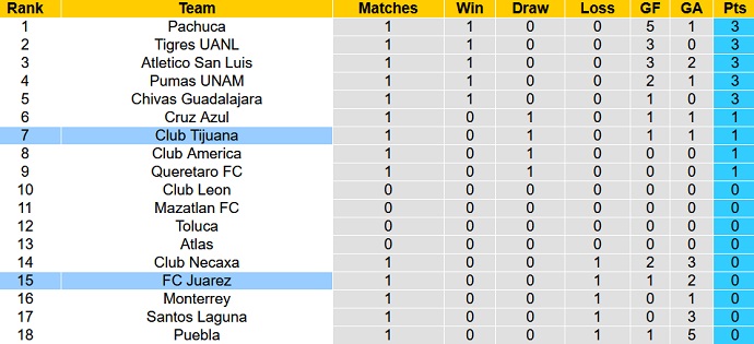 Nhận định, soi kèo Juárez vs Tijuana, 8h05 ngày 15/1 - Ảnh 5