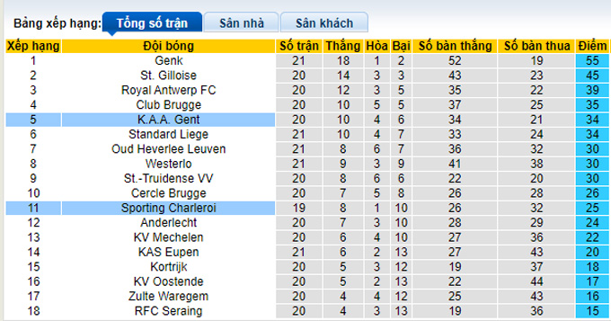 Nhận định, soi kèo KAA Gent vs Charleroi, 0h30 ngày 20/1 - Ảnh 4