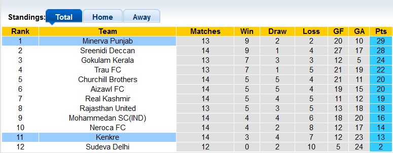 Nhận định, soi kèo Kenkre vs Punjab, 20h30 ngày 1/2 - Ảnh 4