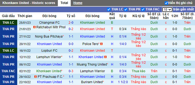 Nhận định, soi kèo Khonkaen vs Sukhothai, 18h ngày 29/1 - Ảnh 1