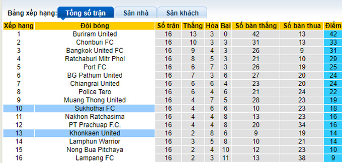 Nhận định, soi kèo Khonkaen vs Sukhothai, 18h ngày 29/1 - Ảnh 4