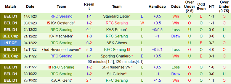 Nhận định, soi kèo Kortrijk vs Seraing, 2h45 ngày 19/1 - Ảnh 2