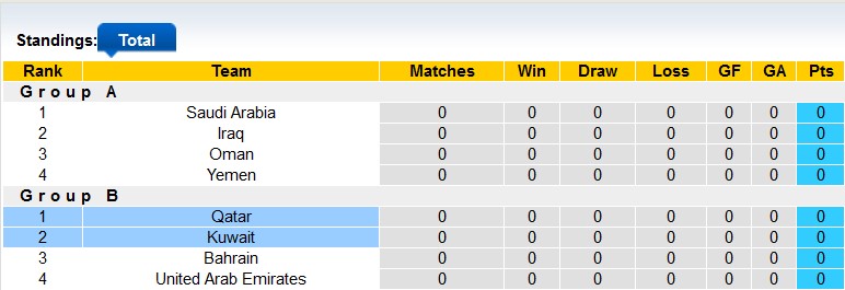 Nhận định, soi kèo Kuwait vs Qatar, 23h15 ngày 7/1 - Ảnh 4