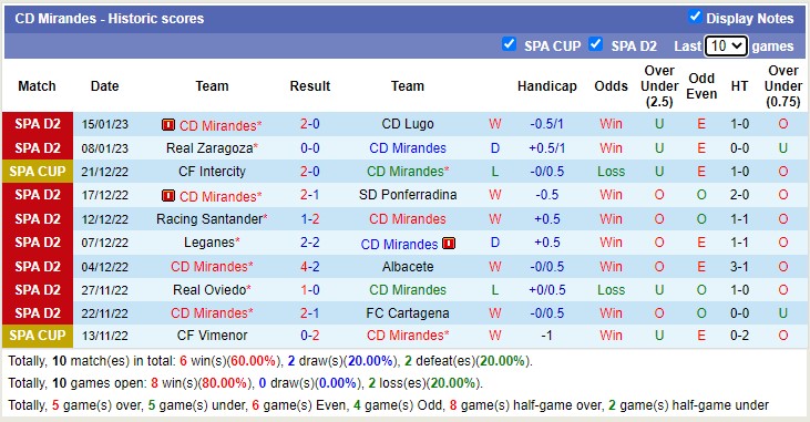 Nhận định, soi kèo Las Palmas vs Mirandés, 3h ngày 21/1 - Ảnh 2