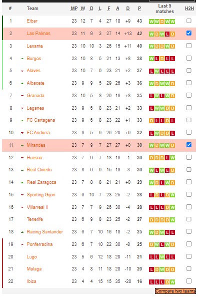 Nhận định, soi kèo Las Palmas vs Mirandés, 3h ngày 21/1 - Ảnh 4