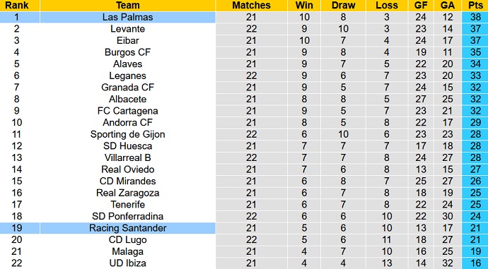 Nhận định, soi kèo Las Palmas vs Racing, 0h30 ngày 9/1 - Ảnh 5