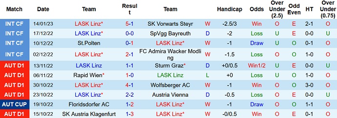 Nhận định, soi kèo LASK Linz vs Kapfenberg, 20h00 ngày 17/1 - Ảnh 1