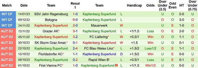 Nhận định, soi kèo LASK Linz vs Kapfenberg, 20h00 ngày 17/1 - Ảnh 2