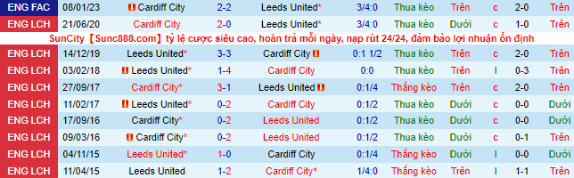 Nhận định, soi kèo Leeds vs Cardiff, 2h45 ngày 19/1 - Ảnh 1