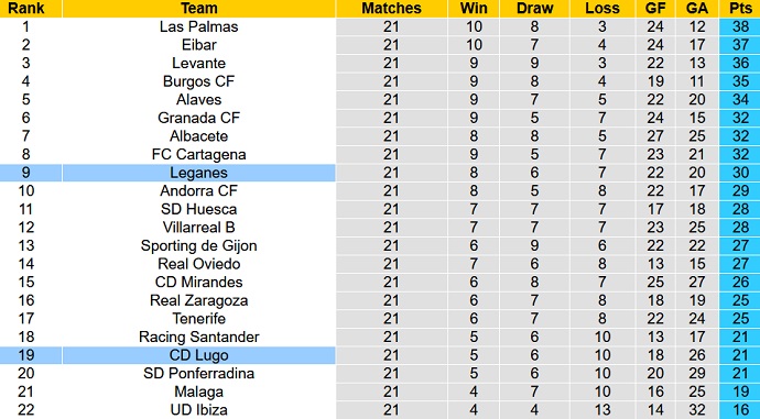 Nhận định, soi kèo Leganés vs Lugo, 3h00 ngày 7/1 - Ảnh 5