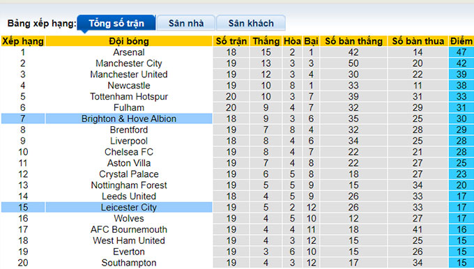 Nhận định, soi kèo Leicester vs Brighton, 22h ngày 21/1 - Ảnh 4