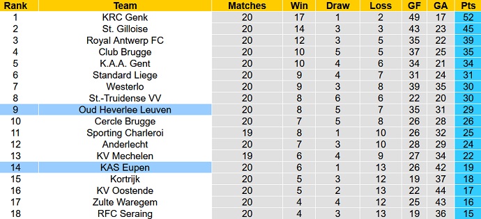 Nhận định, soi kèo Leuven vs Eupen, 0h30 ngày 18/1 - Ảnh 5