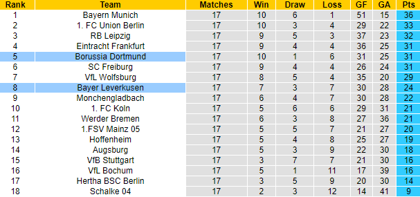 Nhận định, soi kèo Leverkusen vs Dortmund, 23h30 ngày 29/1 - Ảnh 5