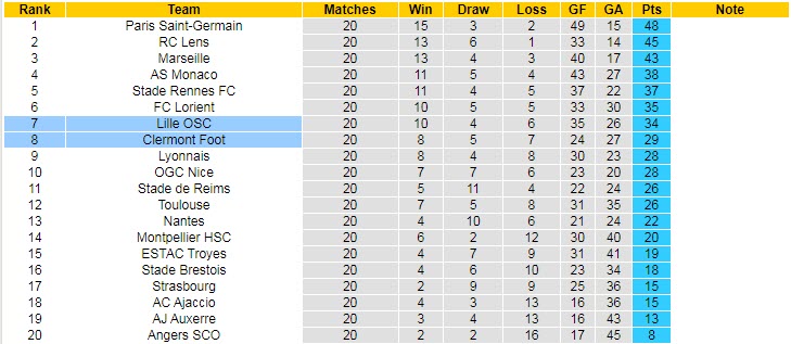 Nhận định, soi kèo Lille vs Clermont Foot, 1h ngày 2/2 - Ảnh 5