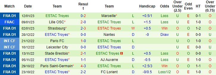 Nhận định, soi kèo Lille vs Troyes, 19h ngày 15/1 - Ảnh 2