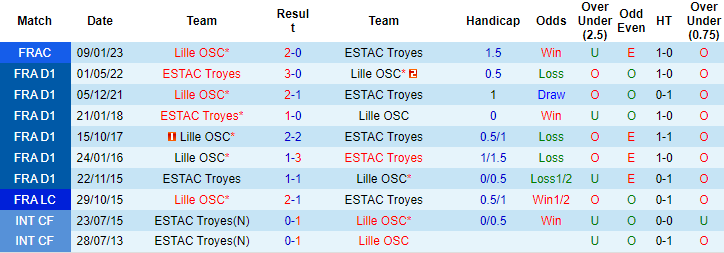 Nhận định, soi kèo Lille vs Troyes, 19h ngày 15/1 - Ảnh 3