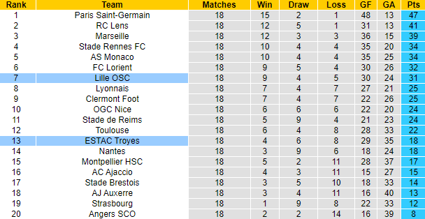 Nhận định, soi kèo Lille vs Troyes, 19h ngày 15/1 - Ảnh 5